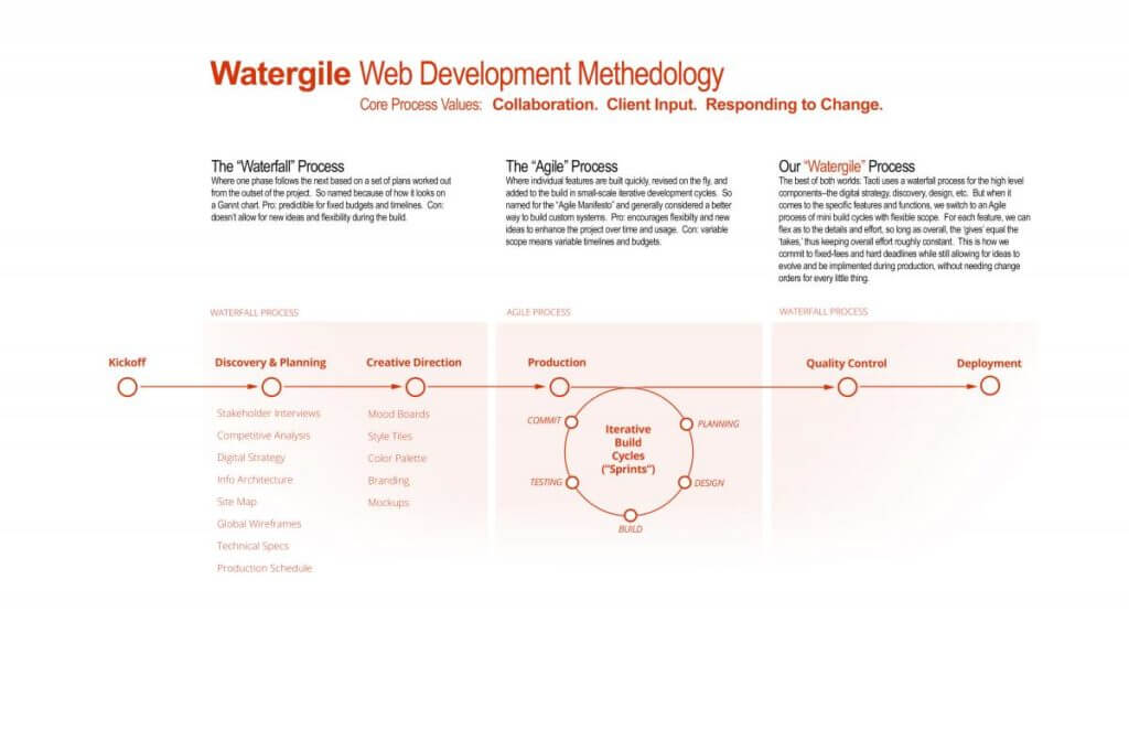 Our Process: “Watergile”