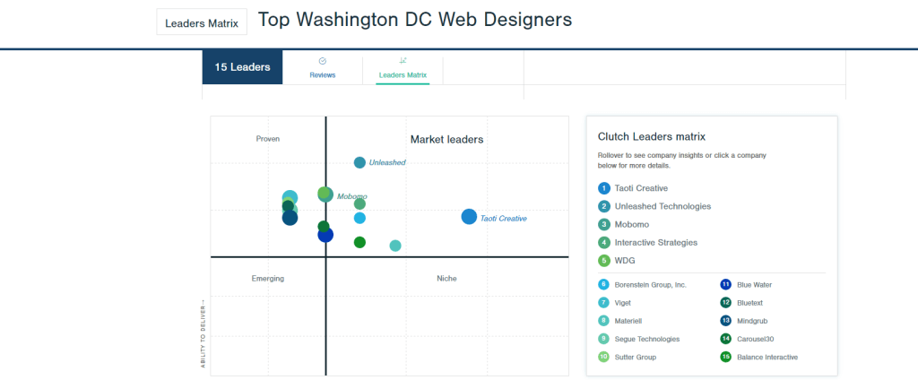 Taoti Creative Named the Top Web Design Firm in the DC Area