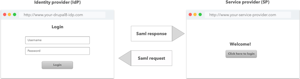 How to Implement Single Sign-On for Drupal 8 on Pantheon using SimpleSAMLphp